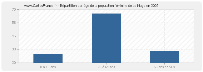 Répartition par âge de la population féminine de Le Mage en 2007